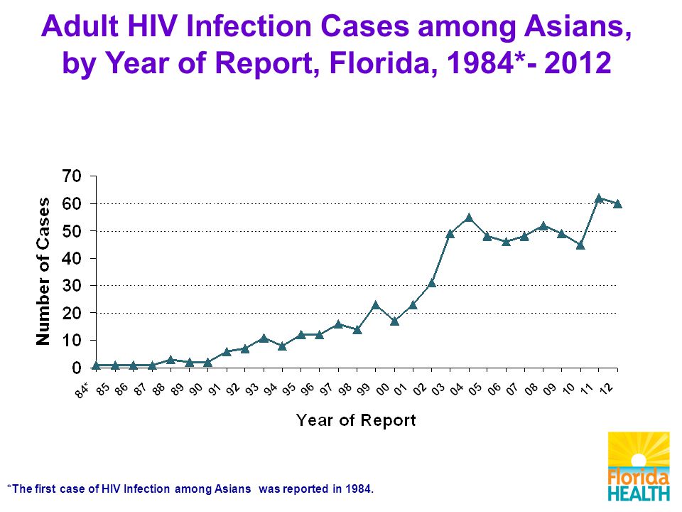 Adult HIV Infection Cases among Asians, by Year of Report, Florida, 1984* *The first case of HIV Infection among Asians was reported in 1984.