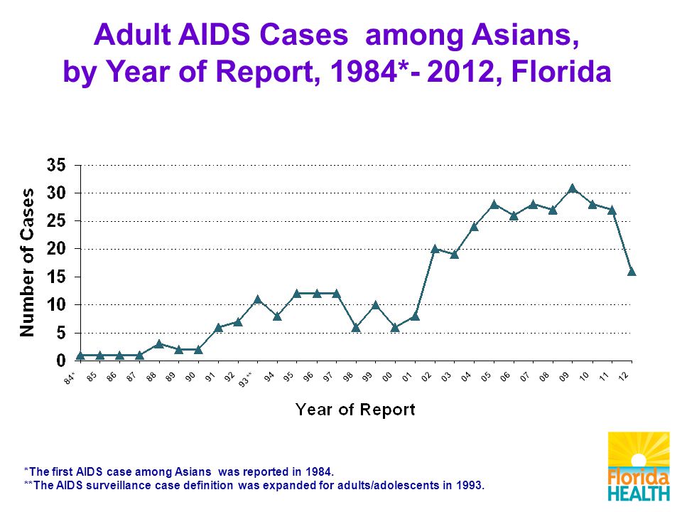Adult AIDS Cases among Asians, by Year of Report, 1984*- 2012, Florida *The first AIDS case among Asians was reported in 1984.