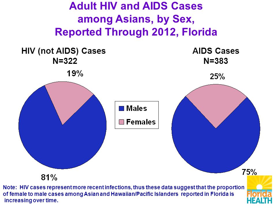 Adult HIV and AIDS Cases among Asians, by Sex, Reported Through 2012, Florida AIDS Cases N=383 HIV (not AIDS) Cases N=322 Note: HIV cases represent more recent infections, thus these data suggest that the proportion of female to male cases among Asian and Hawaiian/Pacific Islanders reported in Florida is increasing over time.