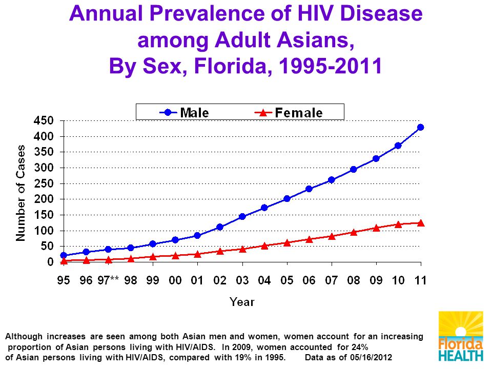 Annual Prevalence of HIV Disease among Adult Asians, By Sex, Florida, Although increases are seen among both Asian men and women, women account for an increasing proportion of Asian persons living with HIV/AIDS.