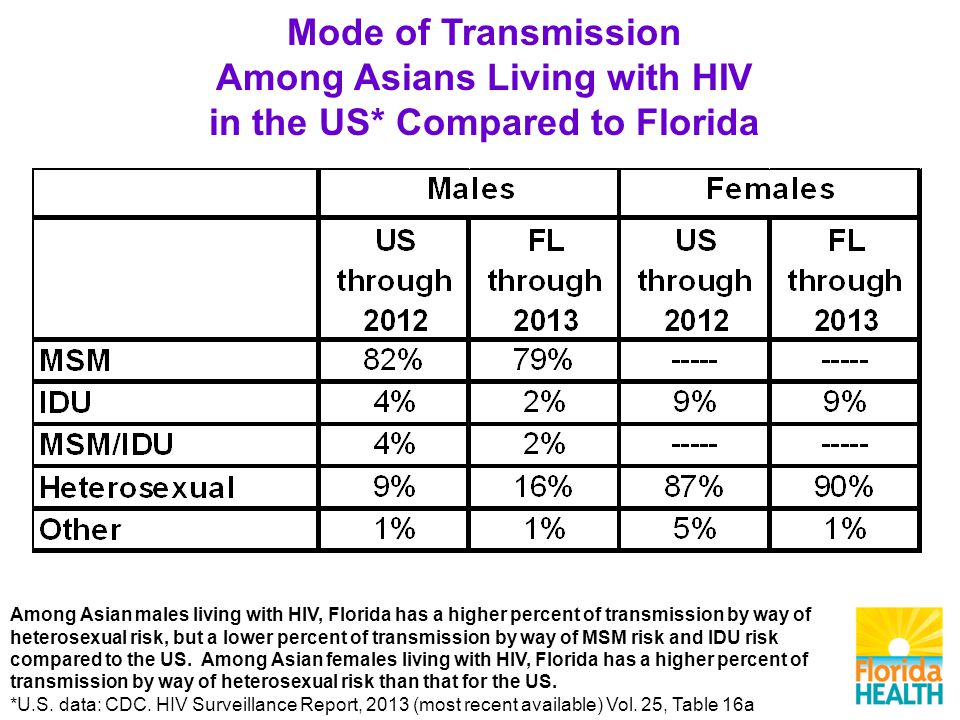 Mode of Transmission Among Asians Living with HIV in the US* Compared to Florida Among Asian males living with HIV, Florida has a higher percent of transmission by way of heterosexual risk, but a lower percent of transmission by way of MSM risk and IDU risk compared to the US.