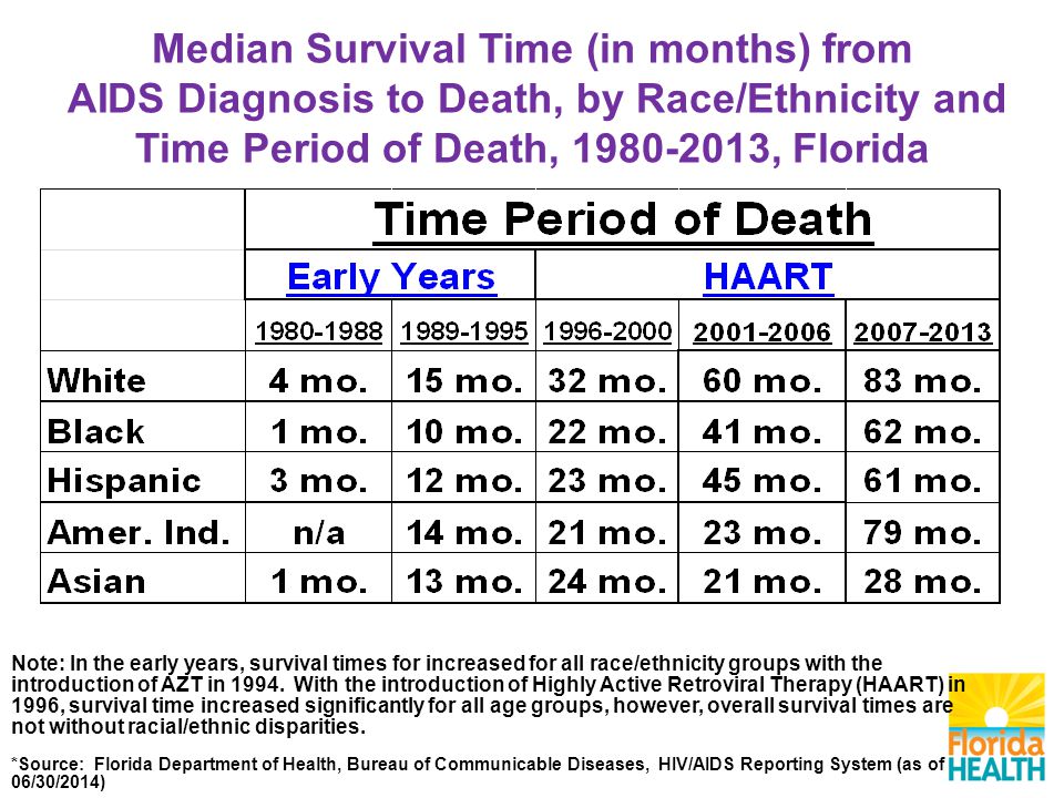 Median Survival Time (in months) from AIDS Diagnosis to Death, by Race/Ethnicity and Time Period of Death, , Florida Note: In the early years, survival times for increased for all race/ethnicity groups with the introduction of AZT in 1994.