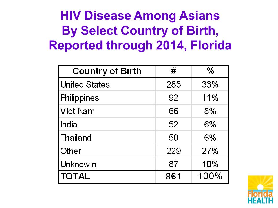 HIV Disease Among Asians By Select Country of Birth, Reported through 2014, Florida