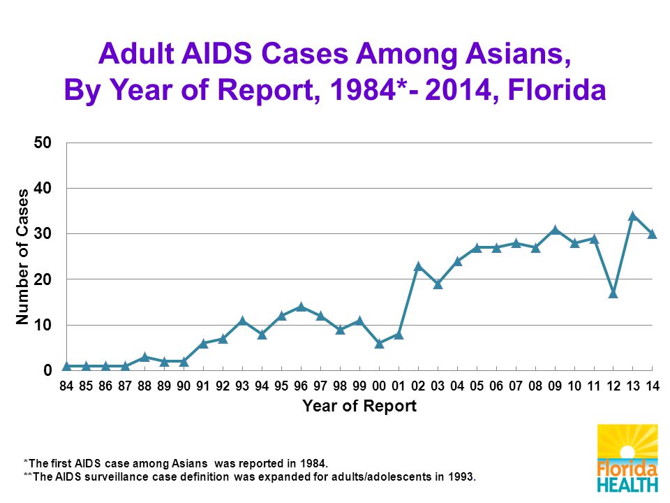 Adult AIDS Cases Among Asians, By Year of Report, 1984*- 2014, Florida *The first AIDS case among Asians was reported in 1984.