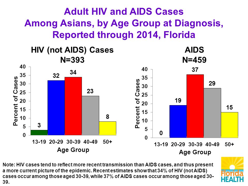 AIDS N=459 HIV (not AIDS) Cases N=393 Note: HIV cases tend to reflect more recent transmission than AIDS cases, and thus present a more current picture of the epidemic.