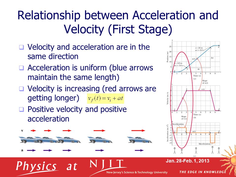  Velocity and acceleration are in the same direction  Acceleration is uniform (blue arrows maintain the same length)  Velocity is increasing (red arrows are getting longer)  Positive velocity and positive acceleration Jan.