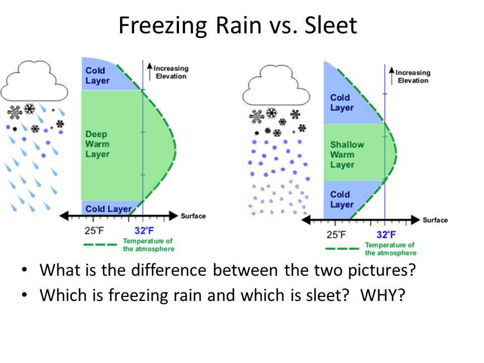 Freezing Rain vs. Sleet What is the difference between the two pictures.