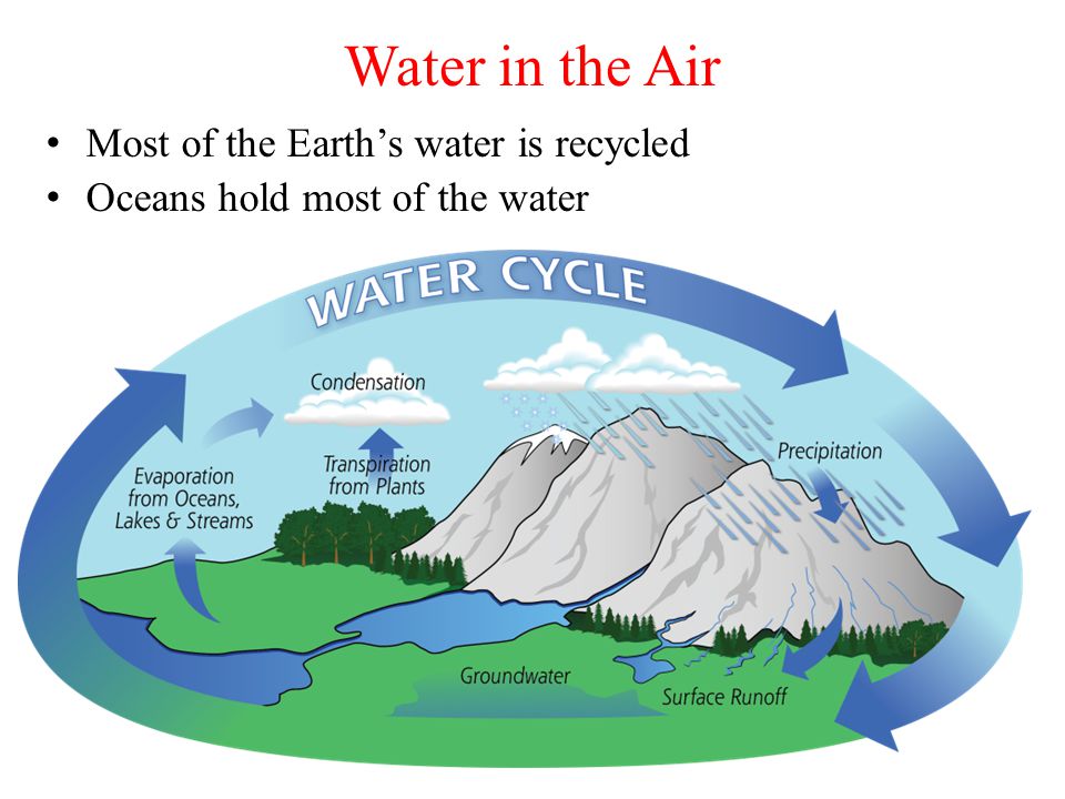 Water in the Air Most of the Earth’s water is recycled Oceans hold most of the water