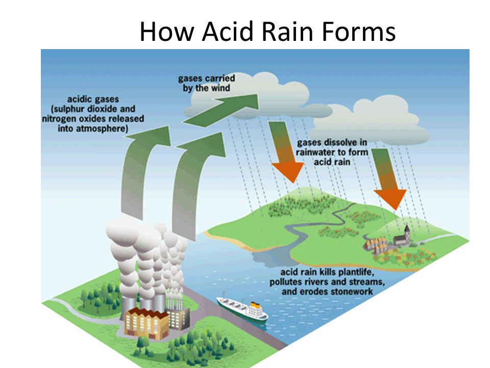 How Acid Rain Forms