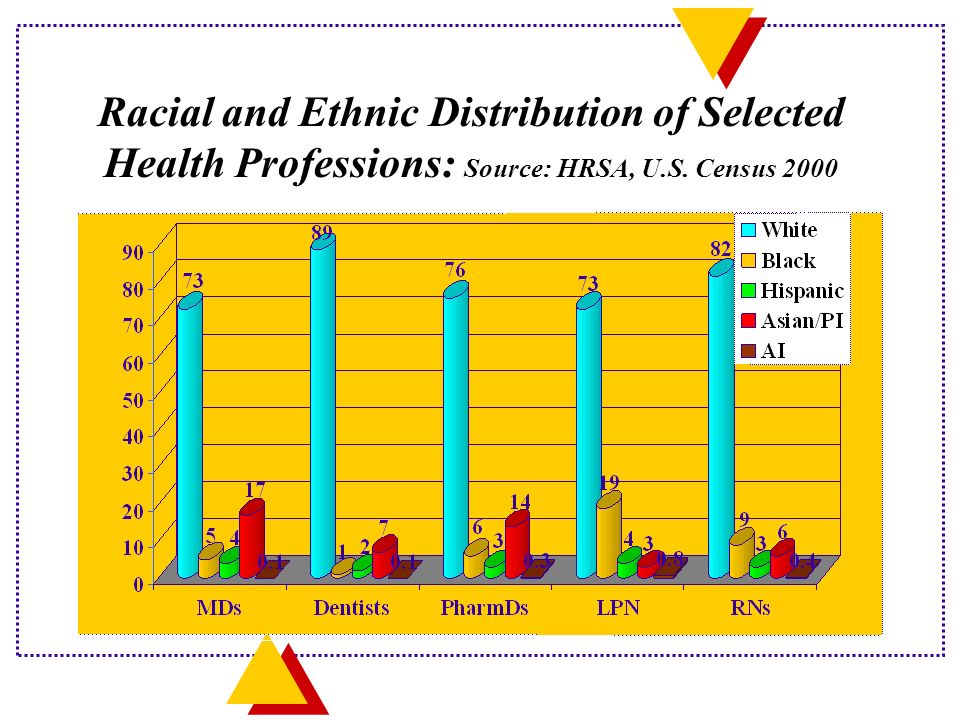Racial and Ethnic Distribution of Selected Health Professions: Source: HRSA, U.S. Census 2000