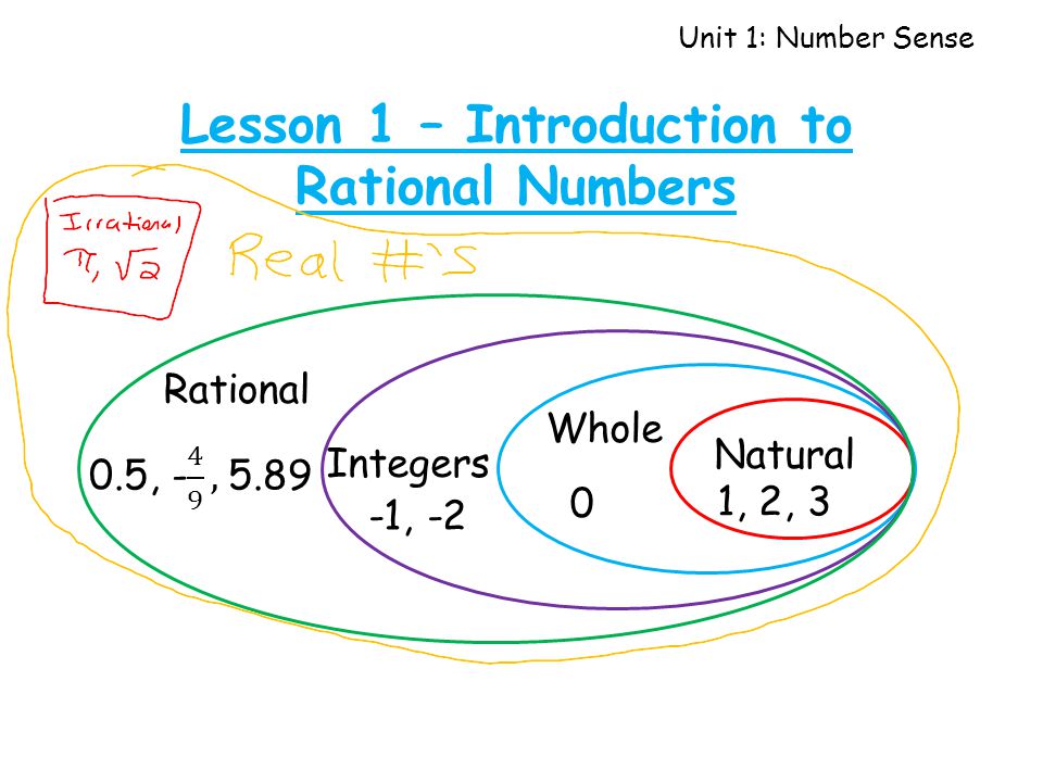 Unit 1: Number Sense Lesson 1 – Introduction to Rational Numbers Natural 1, 2, 3 Whole 0 Integers -1, -2 Rational