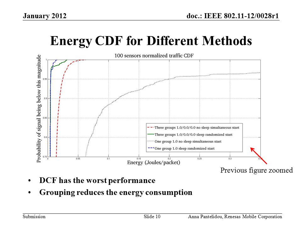 doc.: IEEE /0028r1 Submission January 2012 Anna Pantelidou, Renesas Mobile CorporationSlide 10 Energy CDF for Different Methods DCF has the worst performance Grouping reduces the energy consumption Previous figure zoomed
