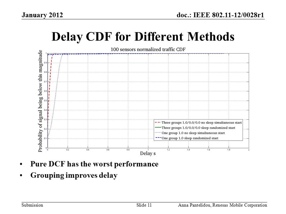 doc.: IEEE /0028r1 Submission January 2012 Anna Pantelidou, Renesas Mobile CorporationSlide 11 Delay CDF for Different Methods Pure DCF has the worst performance Grouping improves delay