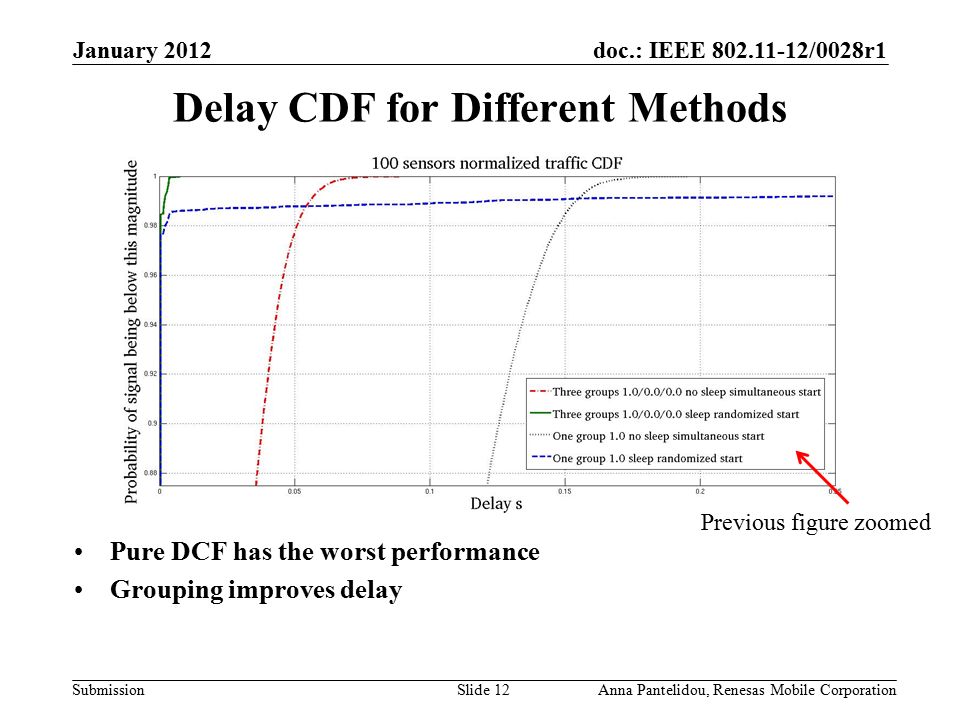 doc.: IEEE /0028r1 Submission January 2012 Anna Pantelidou, Renesas Mobile CorporationSlide 12 Delay CDF for Different Methods Pure DCF has the worst performance Grouping improves delay Previous figure zoomed