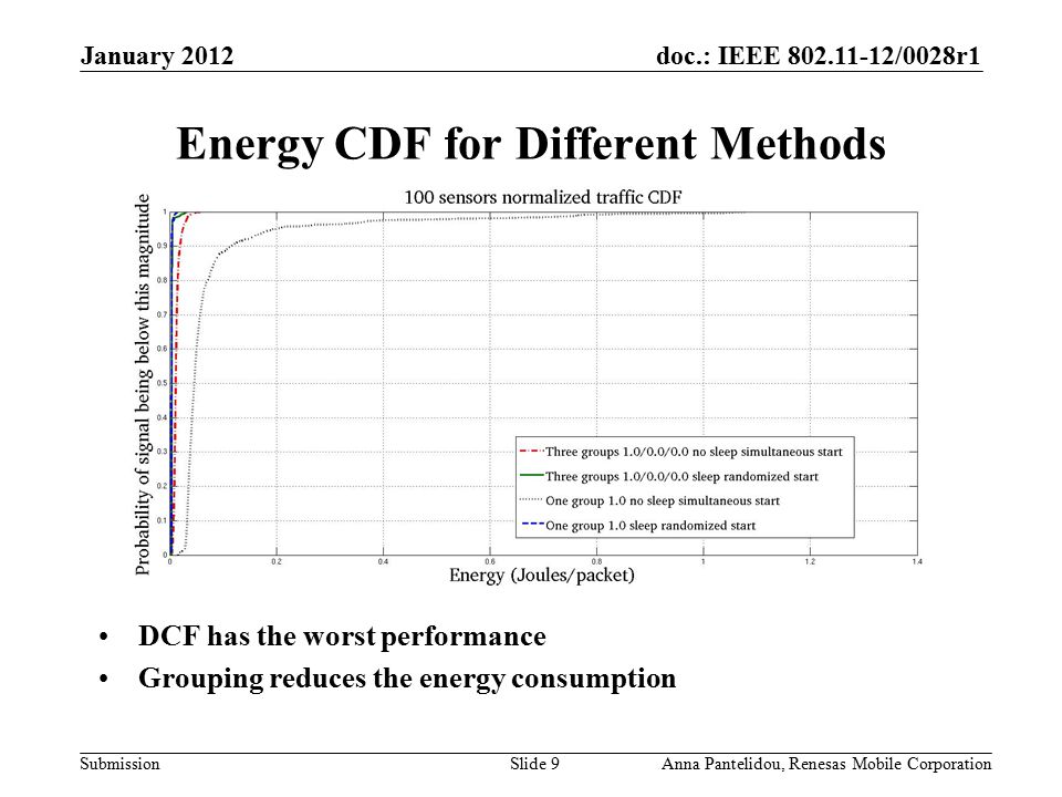 doc.: IEEE /0028r1 Submission January 2012 Anna Pantelidou, Renesas Mobile CorporationSlide 9 Energy CDF for Different Methods DCF has the worst performance Grouping reduces the energy consumption