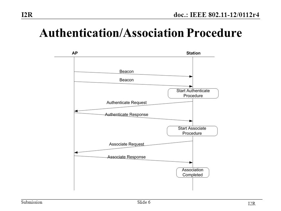 doc.: IEEE /0112r4 Submission Authentication/Association Procedure Slide 6 I2R