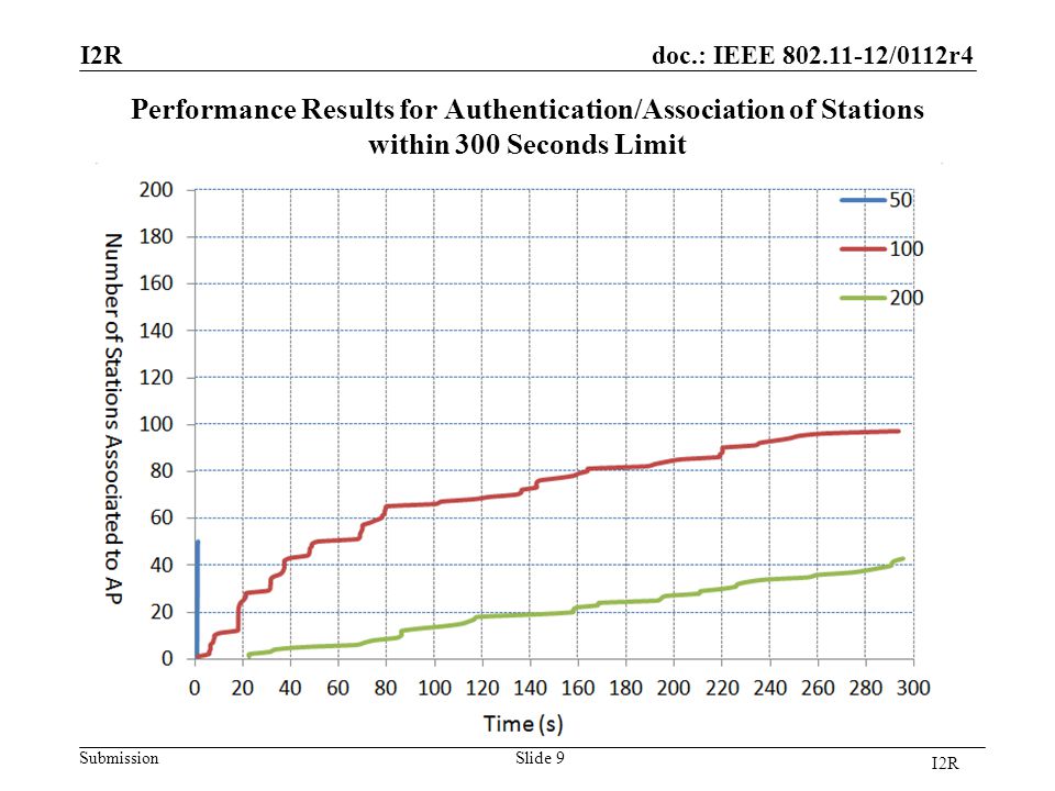 doc.: IEEE /0112r4 Submission Performance Results for Authentication/Association of Stations within 300 Seconds Limit Slide 9 I2R