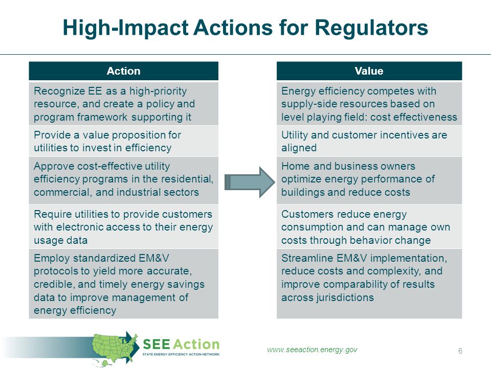 High-Impact Actions for Regulators 6 ActionValue Recognize EE as a high-priority resource, and create a policy and program framework supporting it Energy efficiency competes with supply-side resources based on level playing field: cost effectiveness Provide a value proposition for utilities to invest in efficiency Utility and customer incentives are aligned Approve cost-effective utility efficiency programs in the residential, commercial, and industrial sectors Home and business owners optimize energy performance of buildings and reduce costs Require utilities to provide customers with electronic access to their energy usage data Customers reduce energy consumption and can manage own costs through behavior change Employ standardized EM&V protocols to yield more accurate, credible, and timely energy savings data to improve management of energy efficiency Streamline EM&V implementation, reduce costs and complexity, and improve comparability of results across jurisdictions