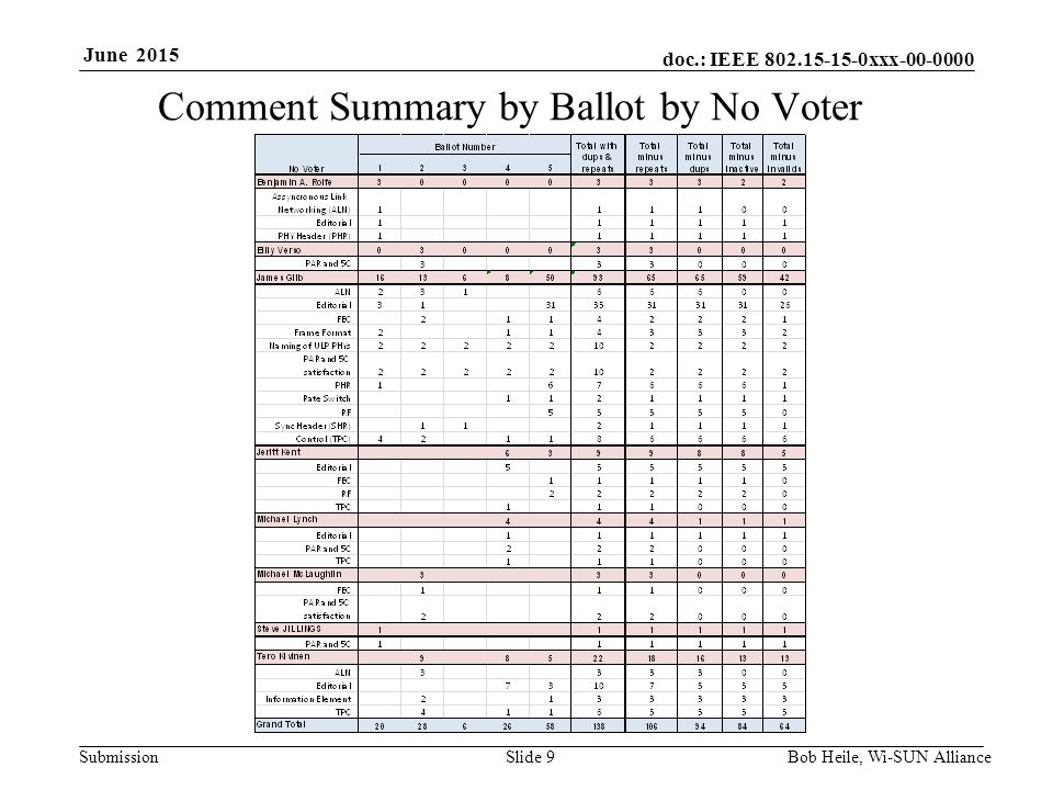 doc.: IEEE xxx Submission June 2015 Comment Summary by Ballot by No Voter Bob Heile, Wi-SUN Alliance Slide 9
