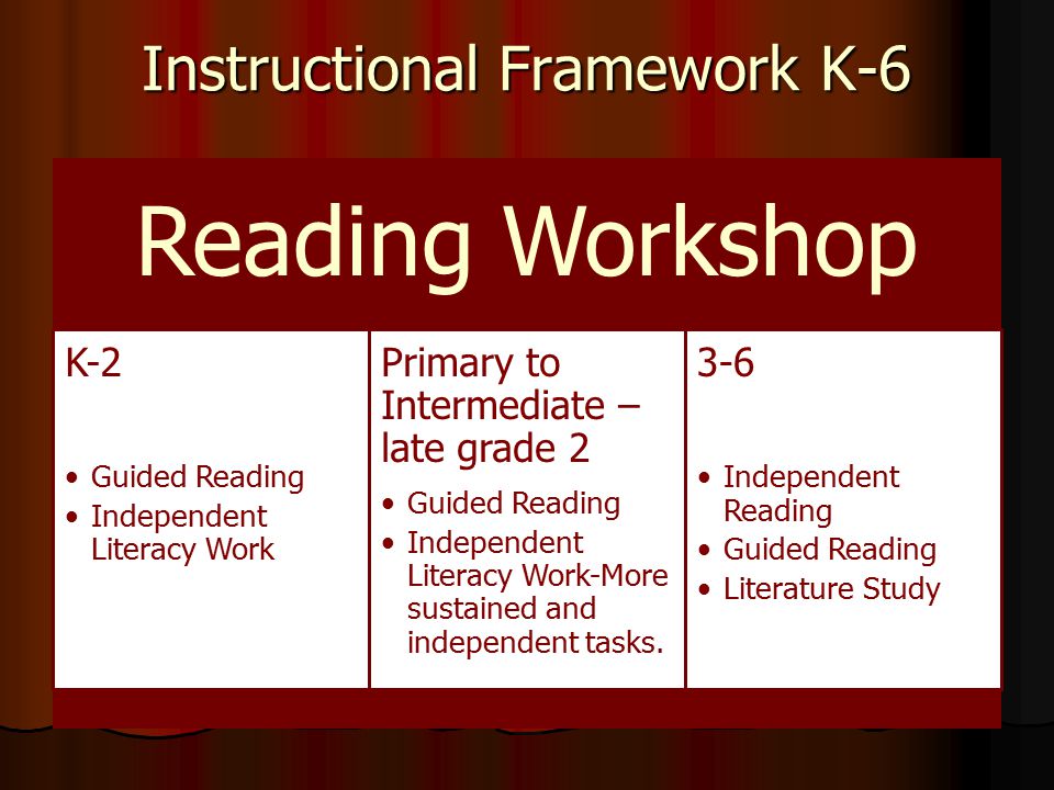 Instructional Framework K-6 Reading Workshop K-2 Guided Reading Independent Literacy Work Primary to Intermediate – late grade 2 Guided Reading Independent Literacy Work- More sustained and independent tasks.
