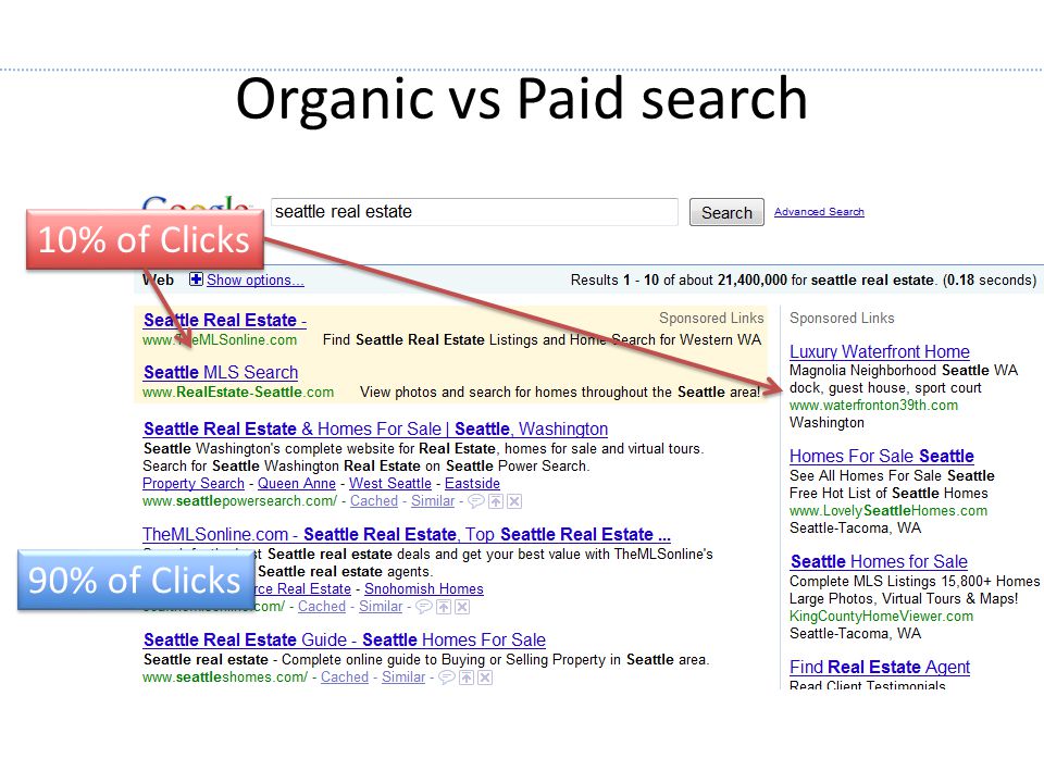 10% of Clicks 90% of Clicks Organic vs Paid search