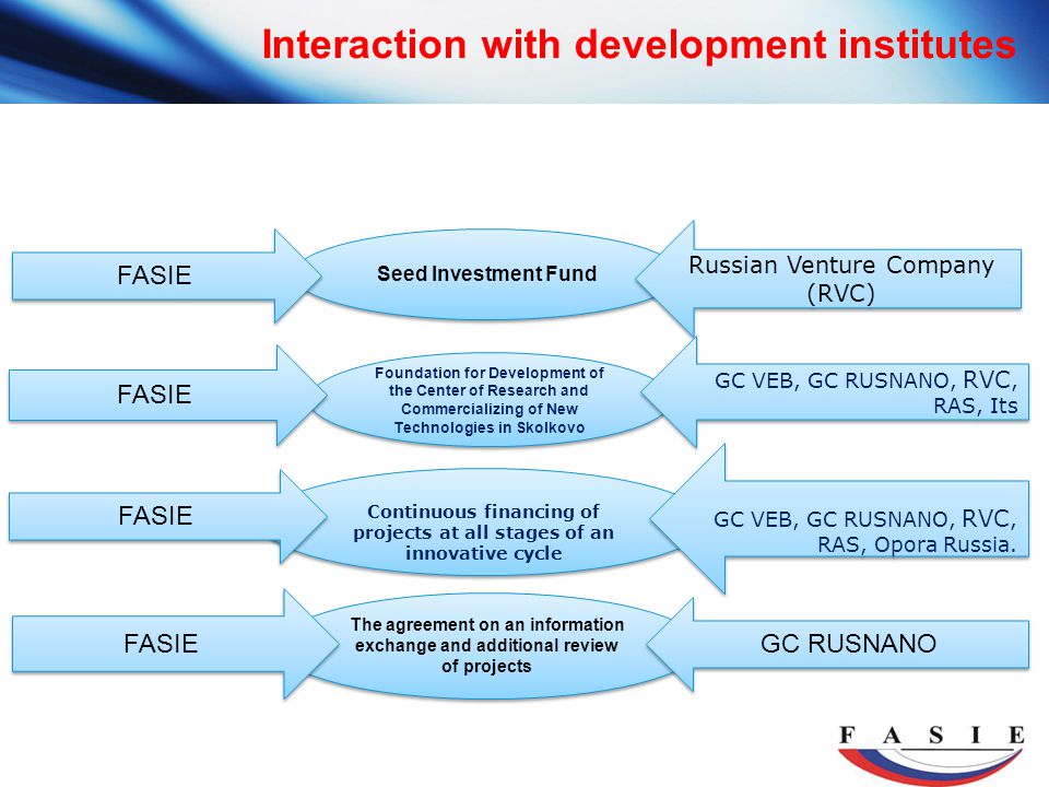 Interaction with development institutes Seed Investment Fund Foundation for Development of the Center of Research and Commercializing of New Technologies in Skolkovo The agreement on an information exchange and additional review of projects FASIE Continuous financing of projects at all stages of an innovative cycle FASIE Russian Venture Company (RVC) GC RUSNANO GC VEB, GC RUSNANO, RVC, RAS, Its GC VEB, GC RUSNANO, RVC, RAS, Its GC VEB, GC RUSNANO, RVC, RAS, Opora Russia.