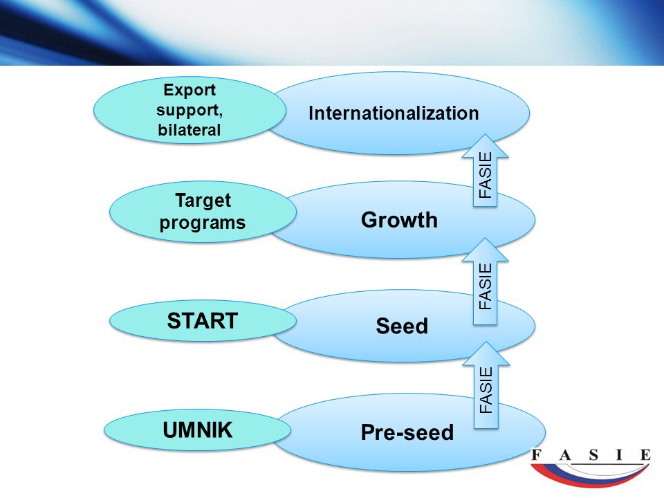 Pre-seed Seed Growth Internationalization FASIE UMNIK START Target programs Export support, bilateral