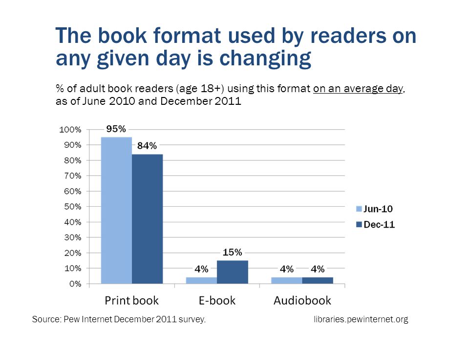 The book format used by readers on any given day is changing % of adult book readers (age 18+) using this format on an average day, as of June 2010 and December 2011 Source: Pew Internet December 2011 survey.libraries.pewinternet.org