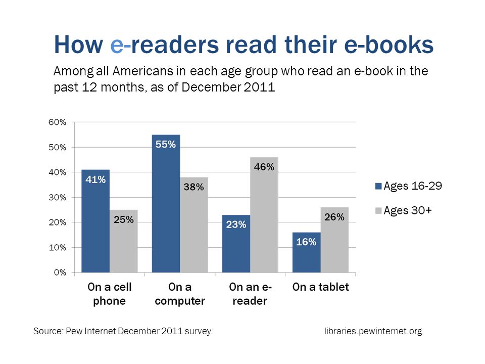 How e-readers read their e-books Among all Americans in each age group who read an e-book in the past 12 months, as of December 2011 Source: Pew Internet December 2011 survey.libraries.pewinternet.org