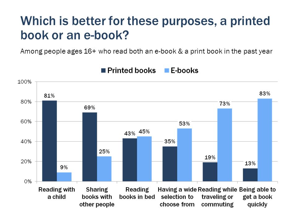 Which is better for these purposes, a printed book or an e-book.