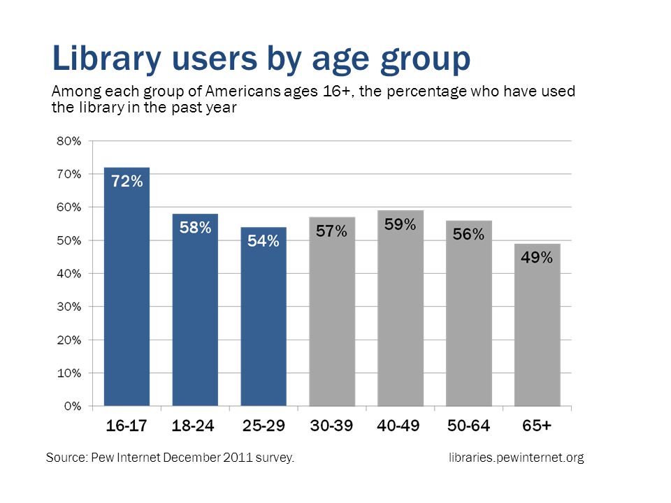 Library users by age group Among each group of Americans ages 16+, the percentage who have used the library in the past year Source: Pew Internet December 2011 survey.libraries.pewinternet.org