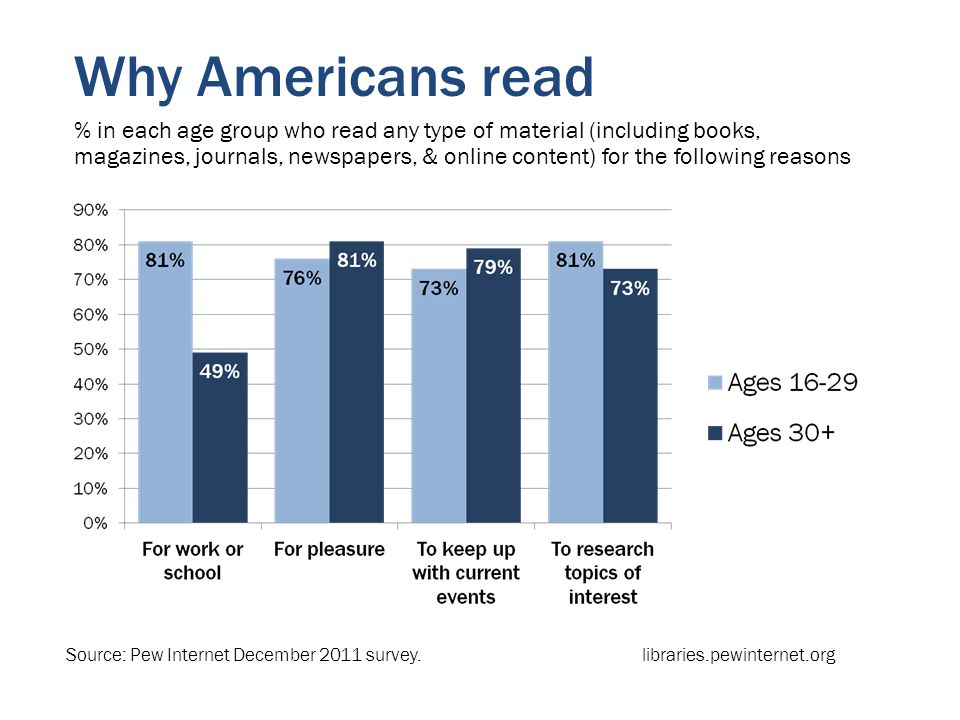 Why Americans read % in each age group who read any type of material (including books, magazines, journals, newspapers, & online content) for the following reasons Source: Pew Internet December 2011 survey.libraries.pewinternet.org