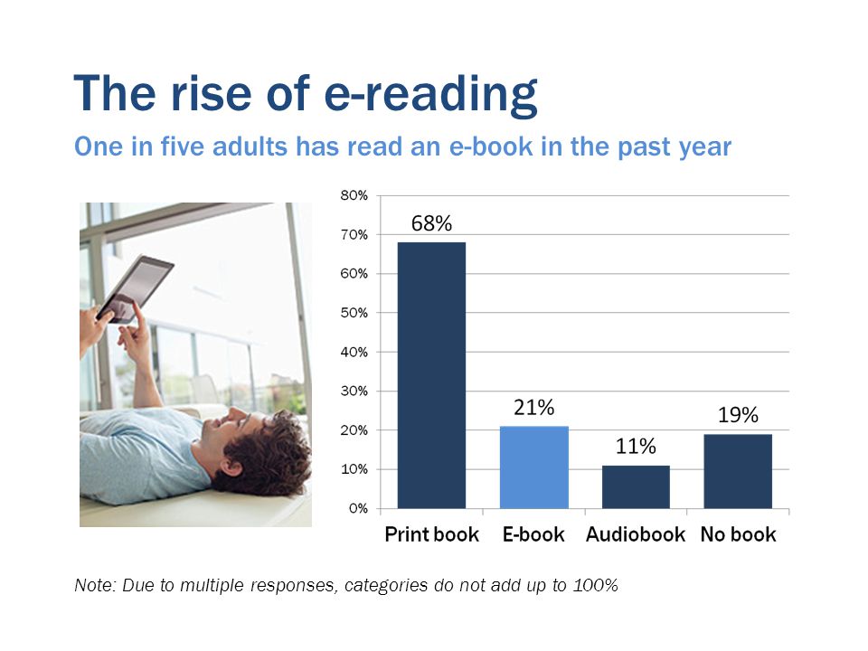 The rise of e-reading Note: Due to multiple responses, categories do not add up to 100% One in five adults has read an e-book in the past year