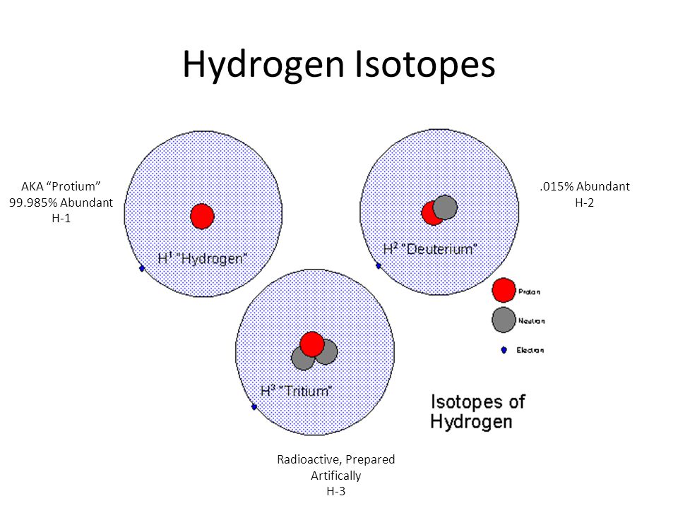 Hydrogen Isotopes AKA Protium % Abundant H-1.015% Abundant H-2 Radioactive, Prepared Artifically H-3