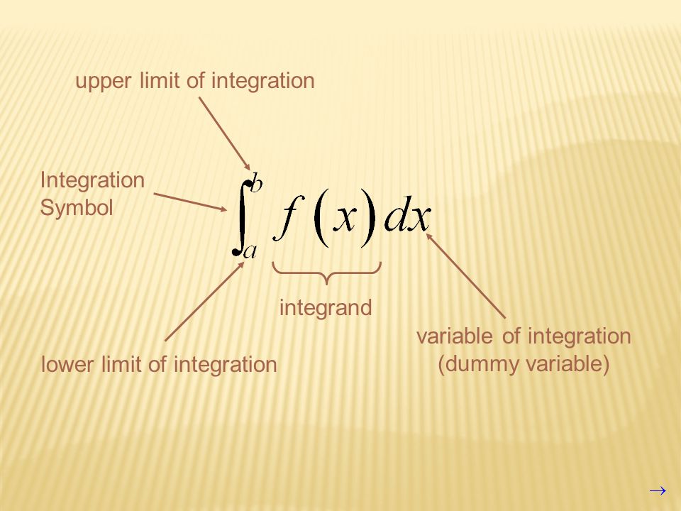Integration Symbol lower limit of integration upper limit of integration integrand variable of integration (dummy variable)