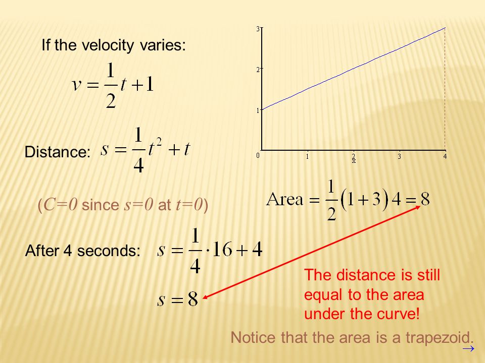 If the velocity varies: Distance: ( C=0 since s=0 at t=0 ) After 4 seconds: The distance is still equal to the area under the curve.