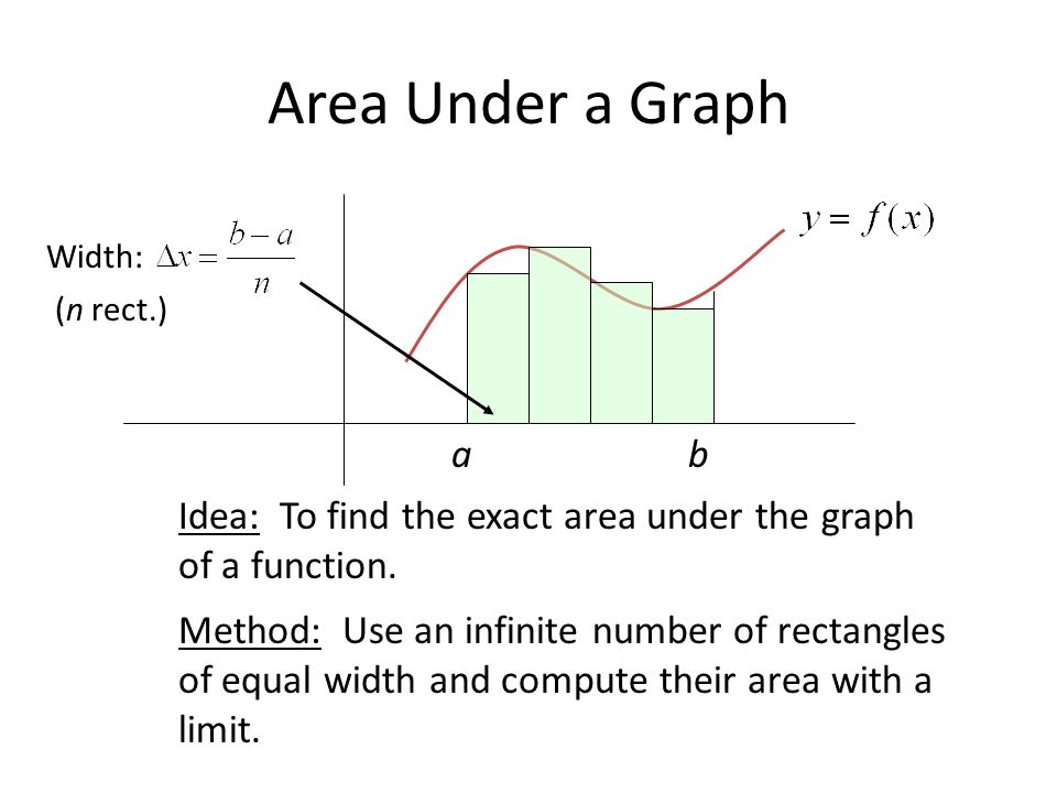 Area Under a Graph a b Idea: To find the exact area under the graph of a function.