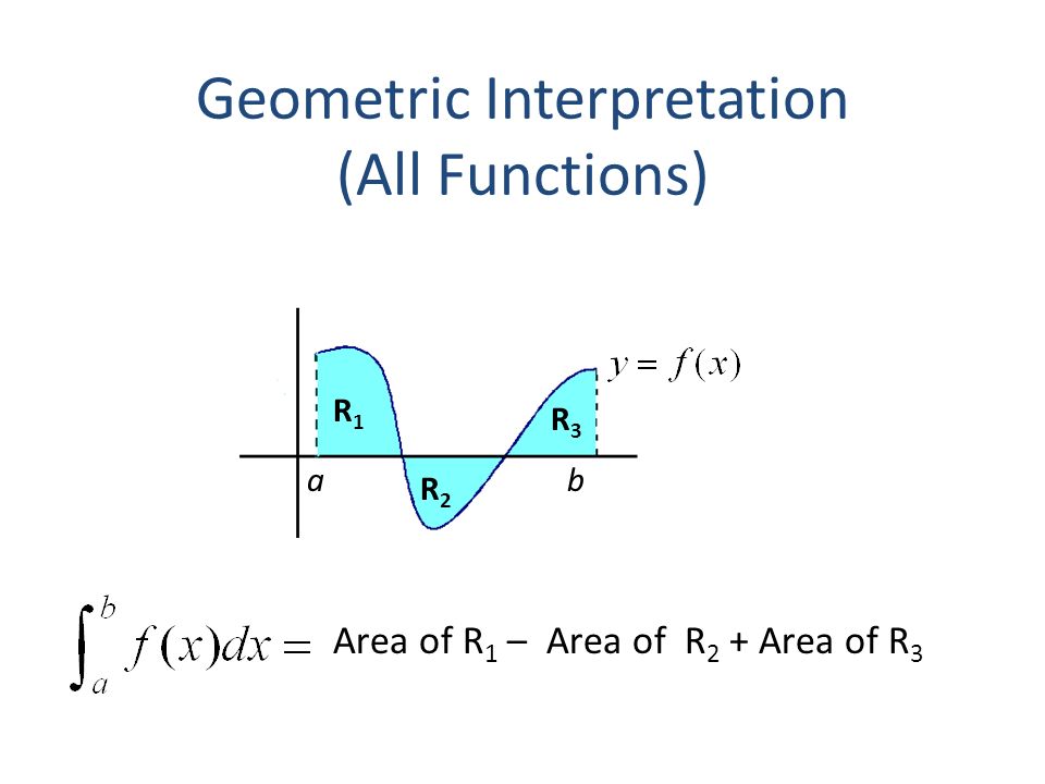 Geometric Interpretation (All Functions) Area of R 1 – Area of R 2 + Area of R 3 a b R1R1 R2R2 R3R3