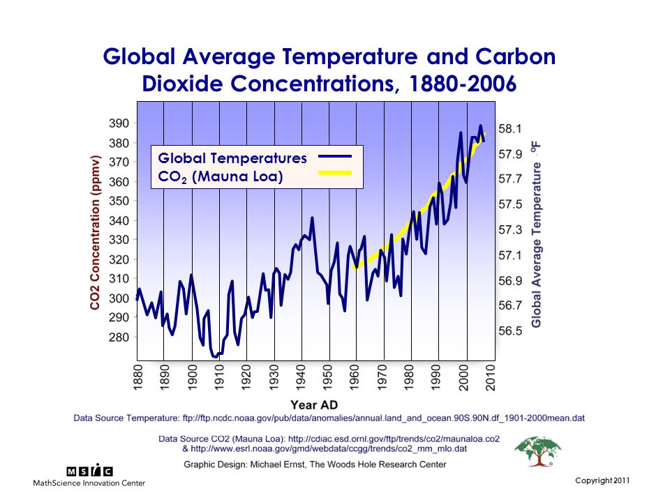 Copyright 2011 Global Average Temperature and Carbon Dioxide Concentrations, Global Temperatures CO 2 (Mauna Loa)