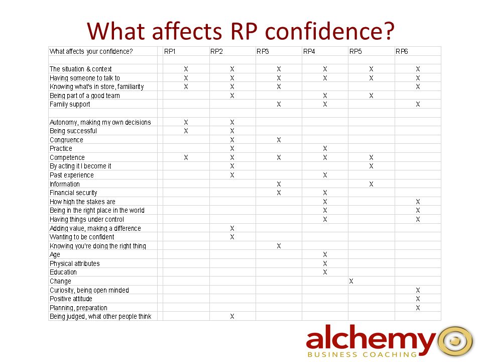 What affects RP confidence