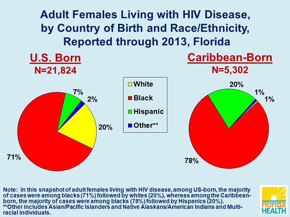 Adult Females Living with HIV Disease, by Country of Birth and Race/Ethnicity, Reported through 2013, Florida U.S.