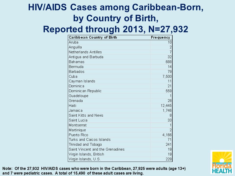 HIV/AIDS Cases among Caribbean-Born, by Country of Birth, Reported through 2013, N=27,932 Note: Of the 27,932 HIV/AIDS cases who were born in the Caribbean, 27,925 were adults (age 13+) and 7 were pediatric cases.