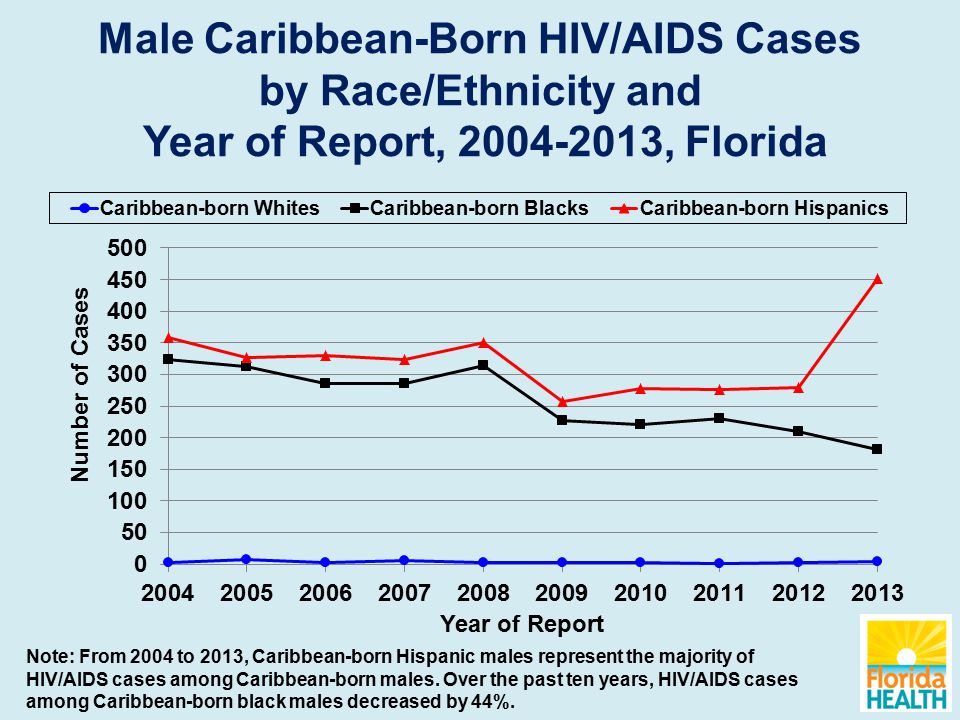 Male Caribbean-Born HIV/AIDS Cases by Race/Ethnicity and Year of Report, , Florida Note: From 2004 to 2013, Caribbean-born Hispanic males represent the majority of HIV/AIDS cases among Caribbean-born males.