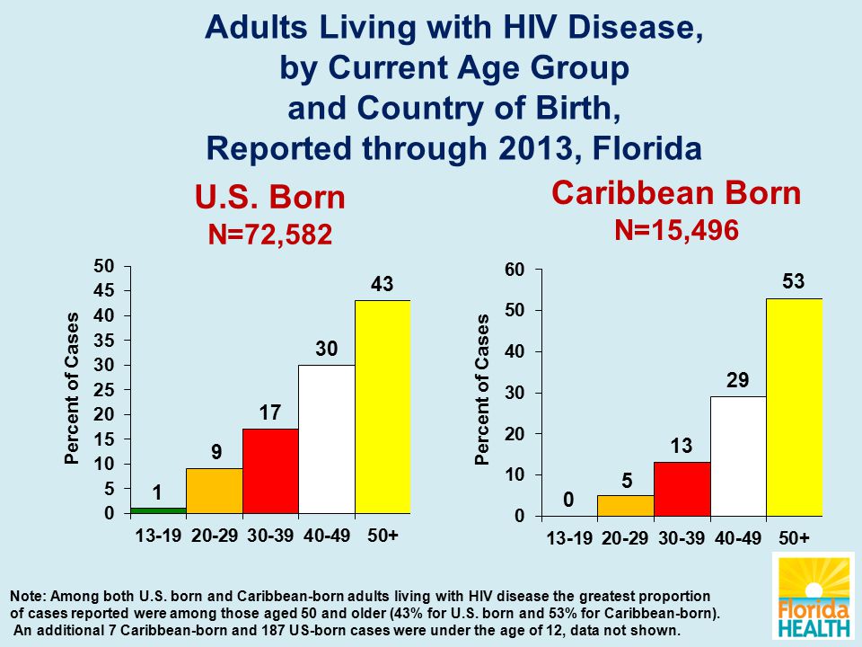 Adults Living with HIV Disease, by Current Age Group and Country of Birth, Reported through 2013, Florida U.S.
