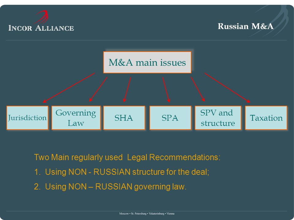 Russian M&A M&A main issues SPA SPV and structure SPV and structure SHA Governing Law Governing Law Jurisdiction Taxation Two Main regularly used Legal Recommendations: 1.Using NON - RUSSIAN structure for the deal; 2.Using NON – RUSSIAN governing law.