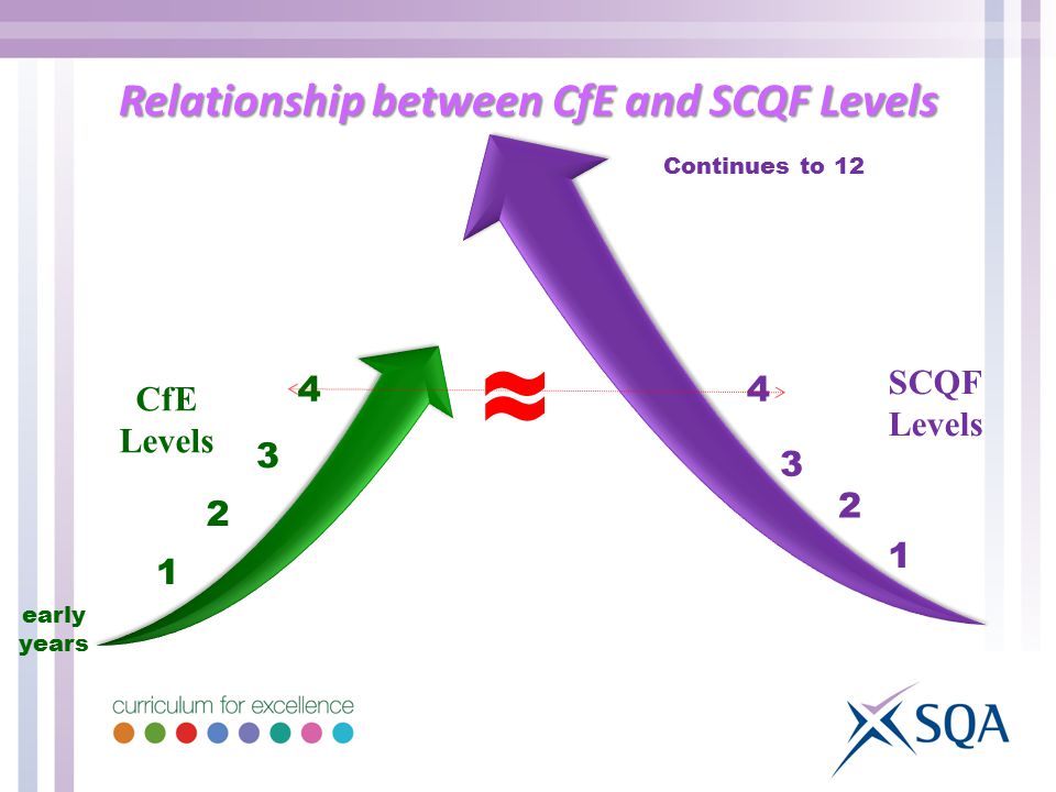 CfE Levels early years SCQF Levels Continues to 12 ≈ Relationship between CfE and SCQF Levels