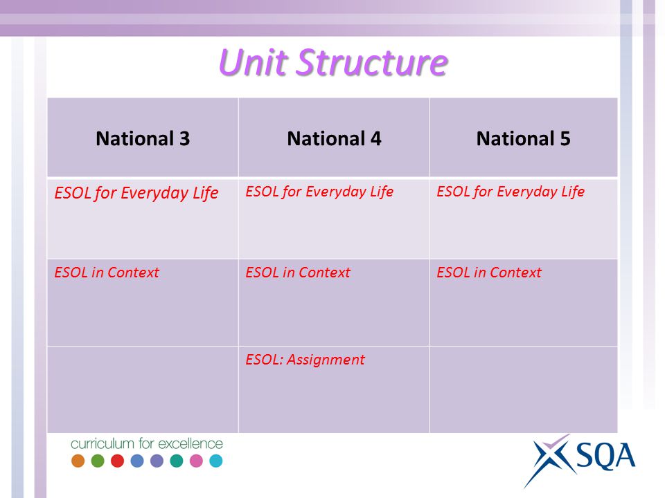 Unit Structure National 3National 4National 5 ESOL for Everyday Life ESOL in Context ESOL: Assignment