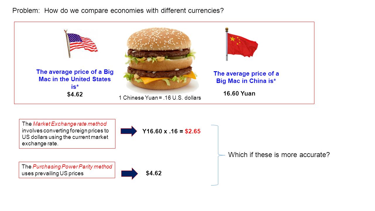 The average price of a Big Mac in the United States is* $4.62 The average price of a Big Mac in China is* Yuan Problem: How do we compare economies with different currencies.