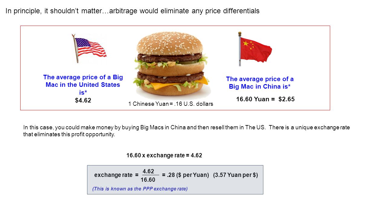 In this case, you could make money by buying Big Macs in China and then resell them in The US.