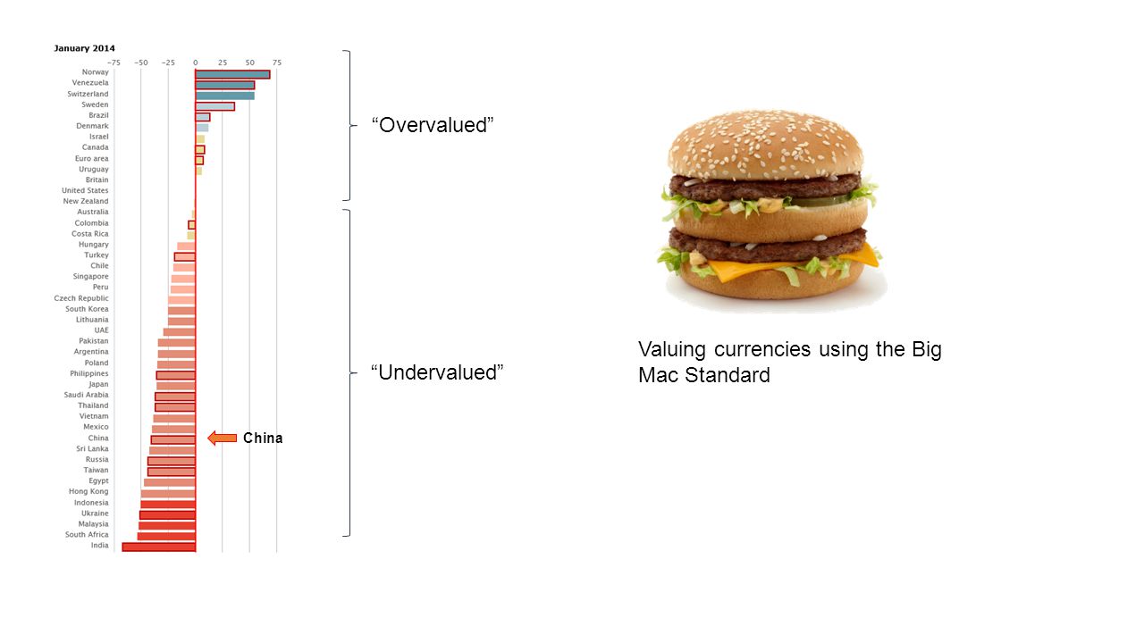 Valuing currencies using the Big Mac Standard Overvalued Undervalued China